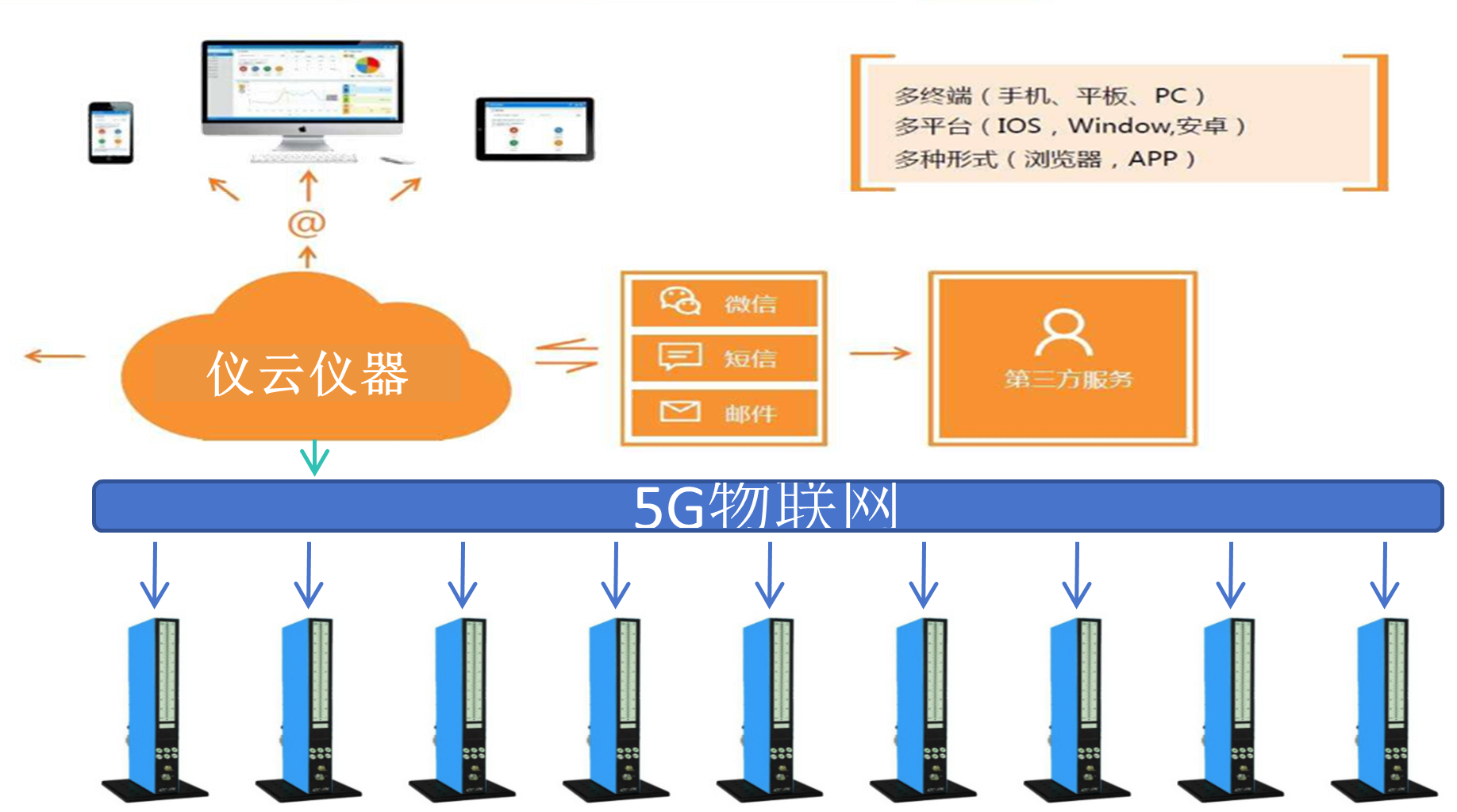 數(shù)字化測量